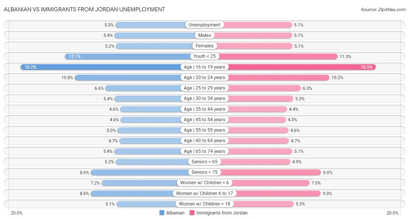 Albanian vs Immigrants from Jordan Unemployment