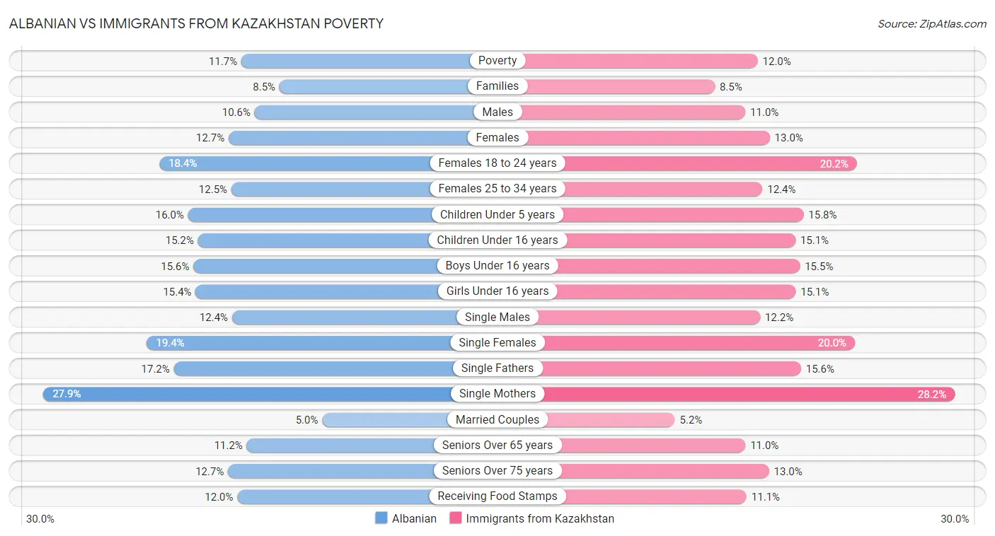 Albanian vs Immigrants from Kazakhstan Poverty