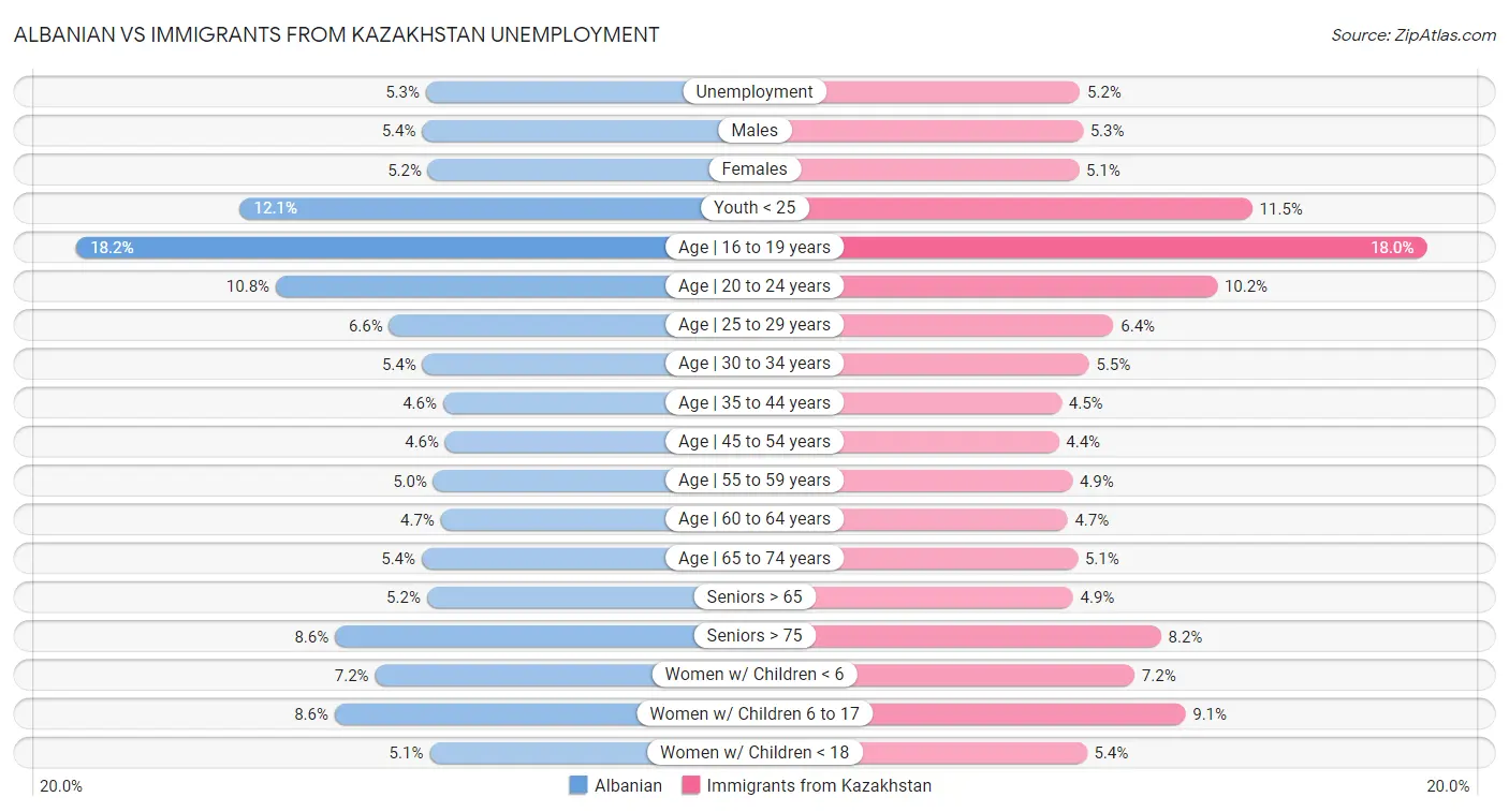 Albanian vs Immigrants from Kazakhstan Unemployment