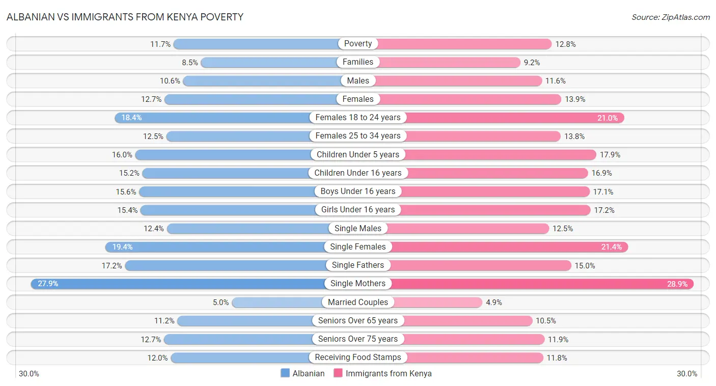 Albanian vs Immigrants from Kenya Poverty