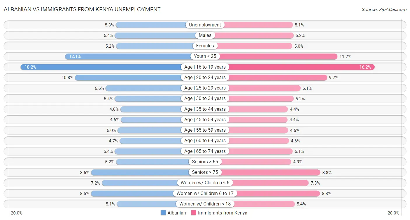 Albanian vs Immigrants from Kenya Unemployment