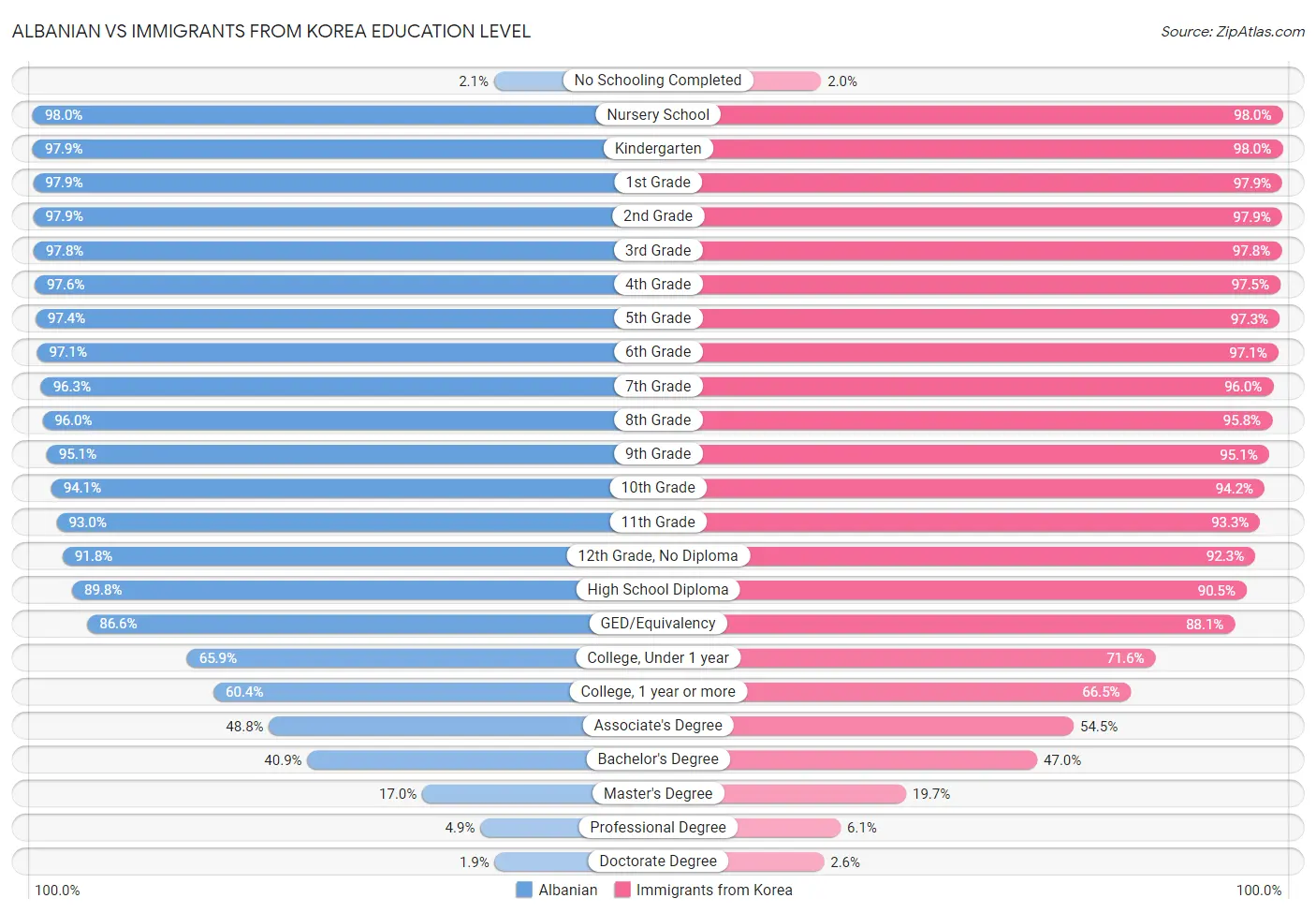 Albanian vs Immigrants from Korea Education Level