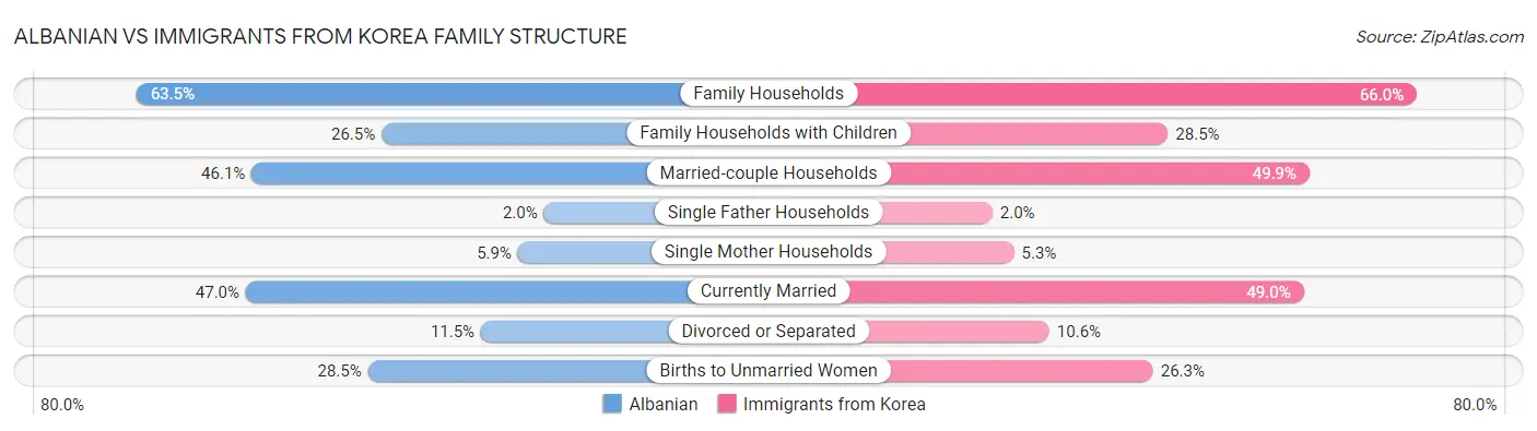 Albanian vs Immigrants from Korea Family Structure