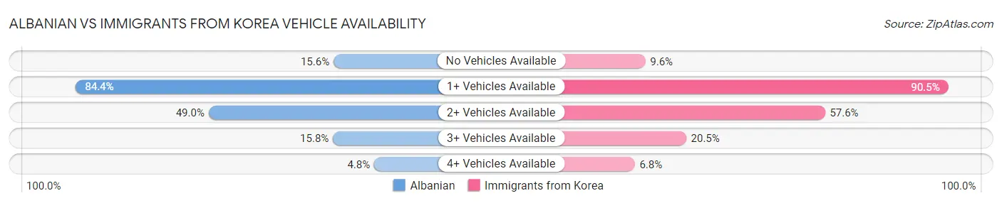 Albanian vs Immigrants from Korea Vehicle Availability