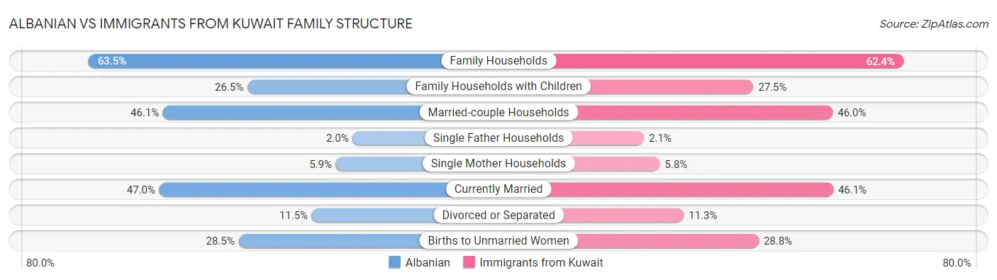 Albanian vs Immigrants from Kuwait Family Structure