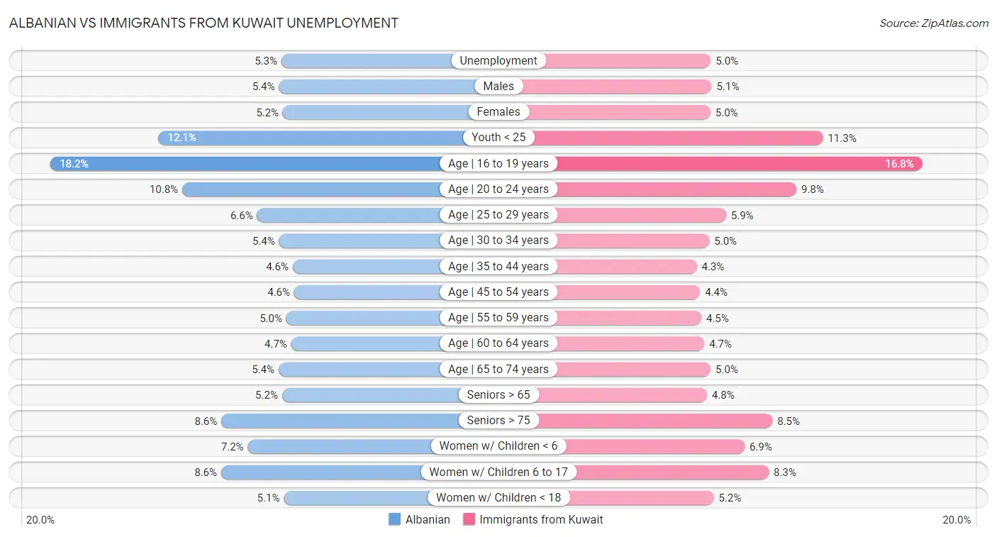 Albanian vs Immigrants from Kuwait Unemployment