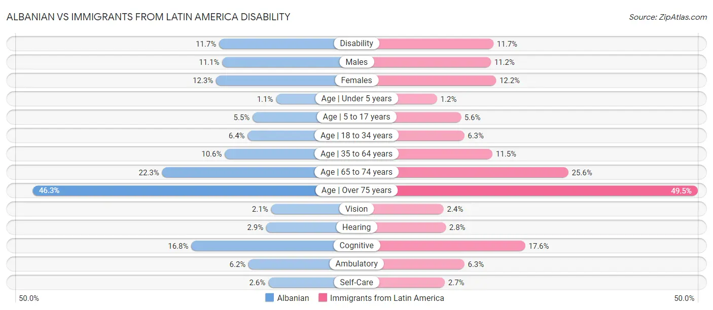 Albanian vs Immigrants from Latin America Disability