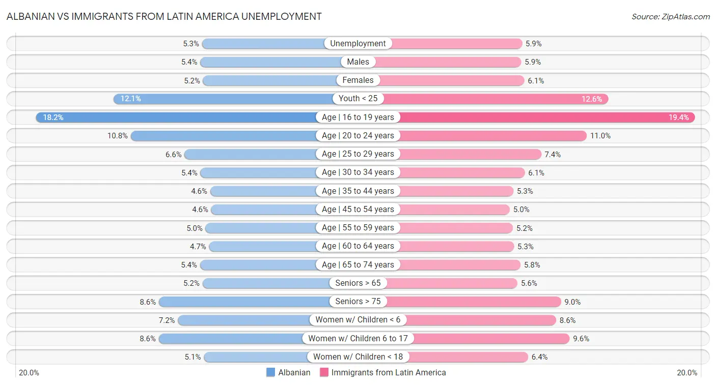 Albanian vs Immigrants from Latin America Unemployment