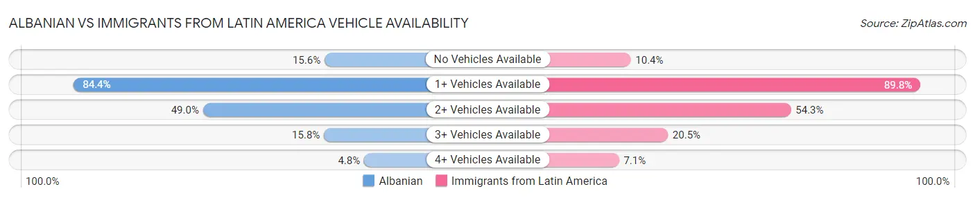 Albanian vs Immigrants from Latin America Vehicle Availability