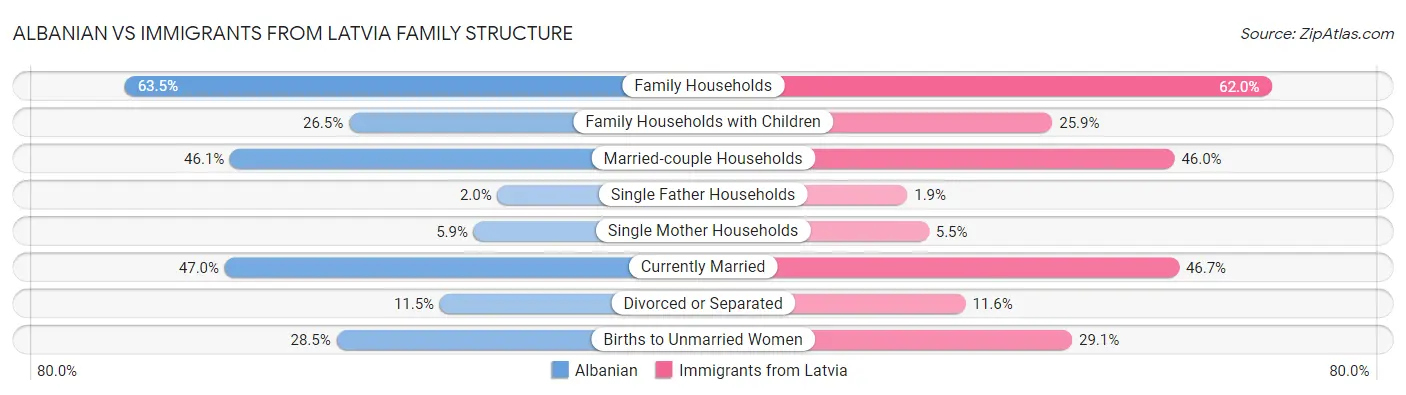 Albanian vs Immigrants from Latvia Family Structure
