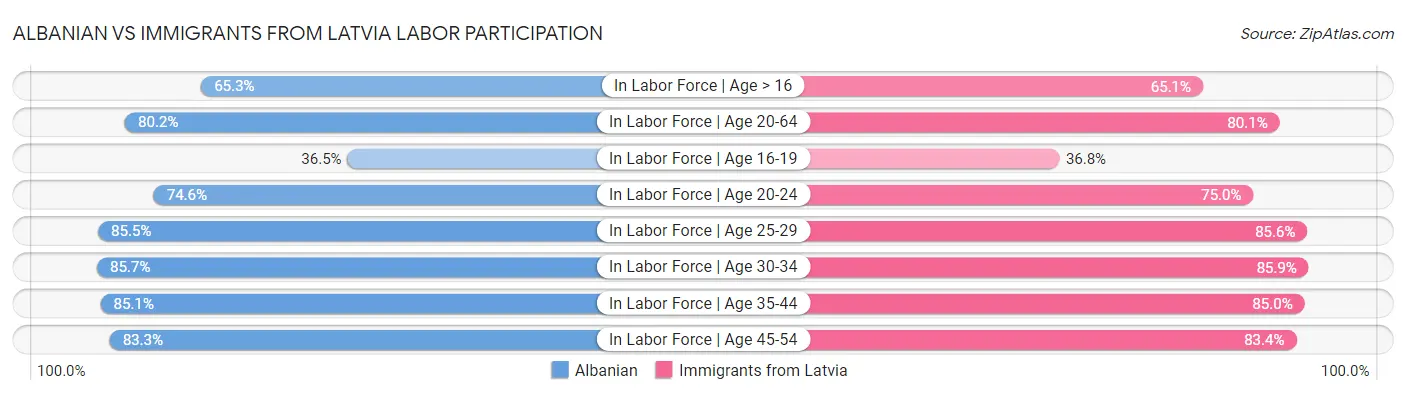 Albanian vs Immigrants from Latvia Labor Participation