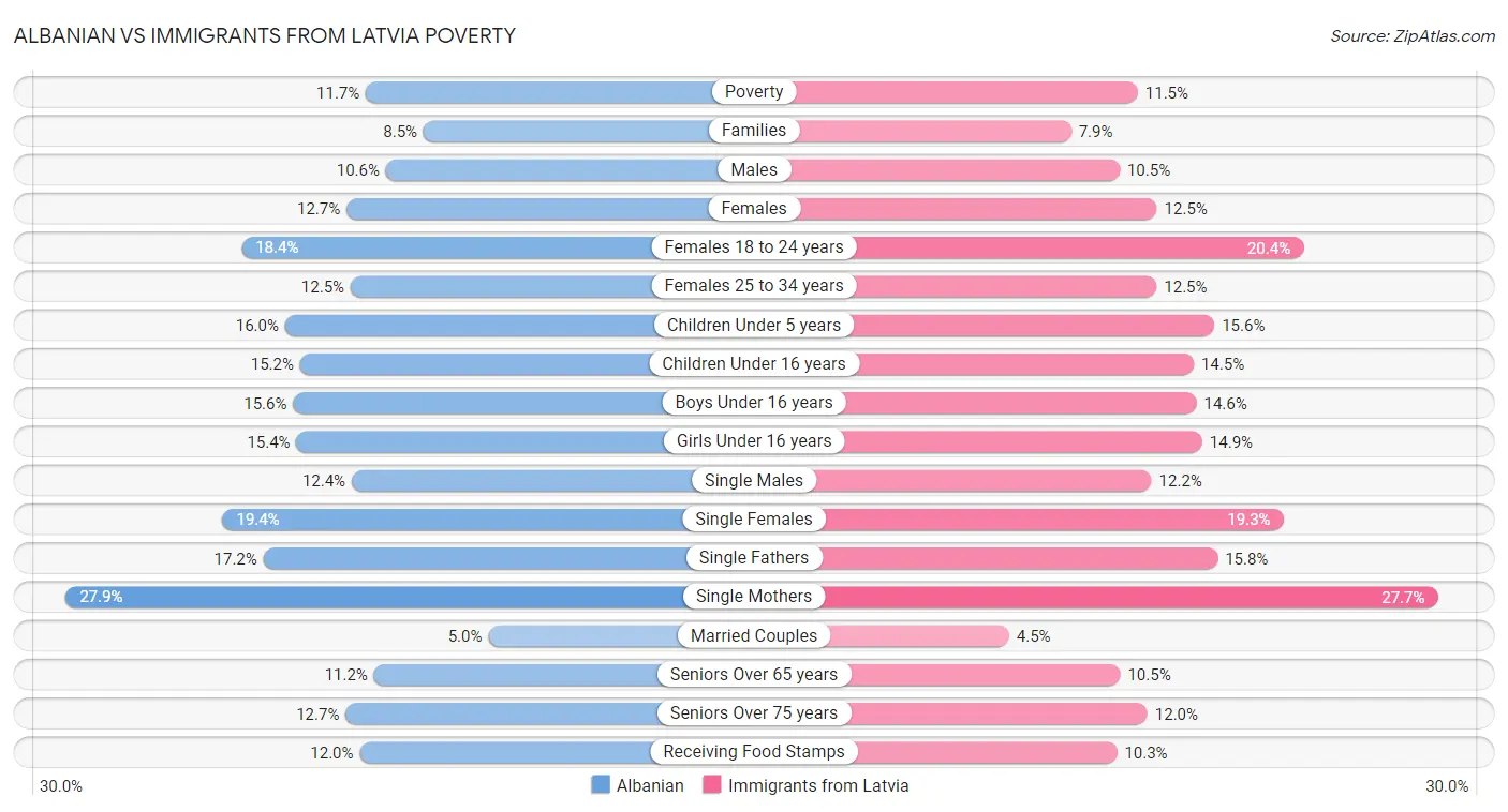 Albanian vs Immigrants from Latvia Poverty