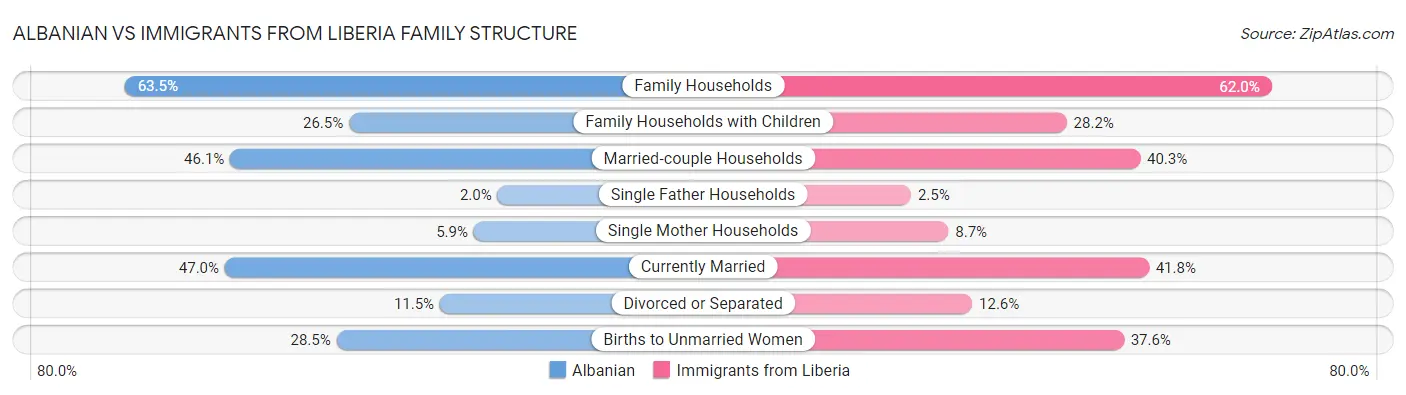 Albanian vs Immigrants from Liberia Family Structure