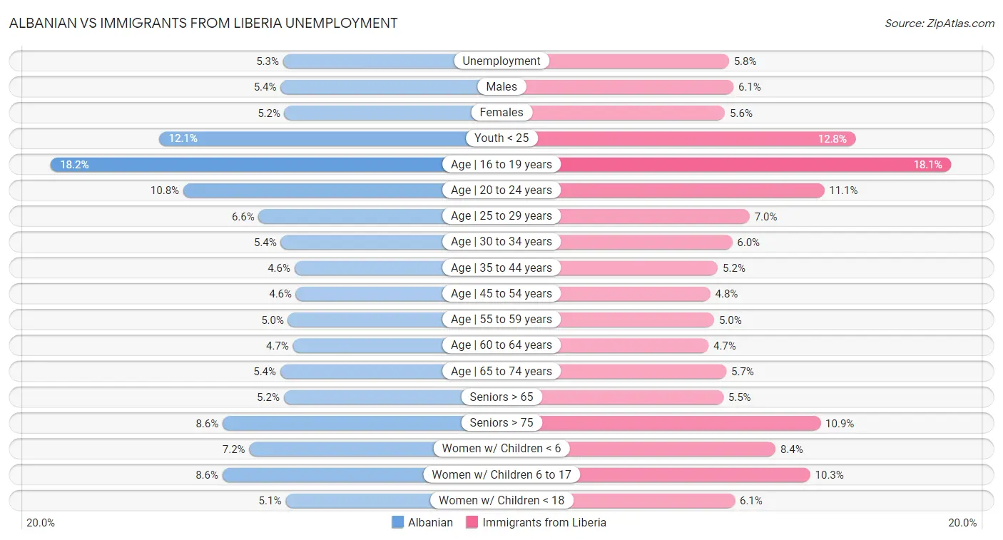 Albanian vs Immigrants from Liberia Unemployment