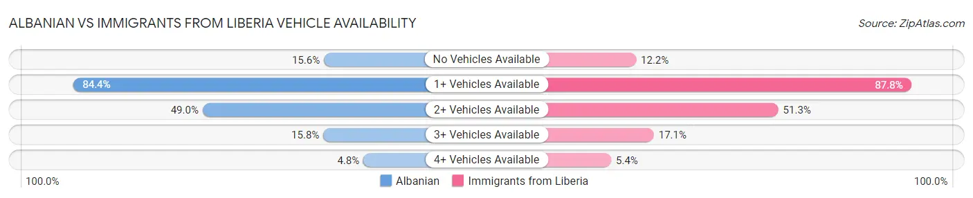 Albanian vs Immigrants from Liberia Vehicle Availability