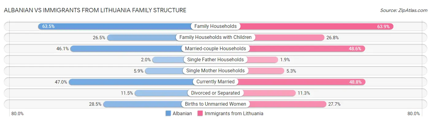 Albanian vs Immigrants from Lithuania Family Structure