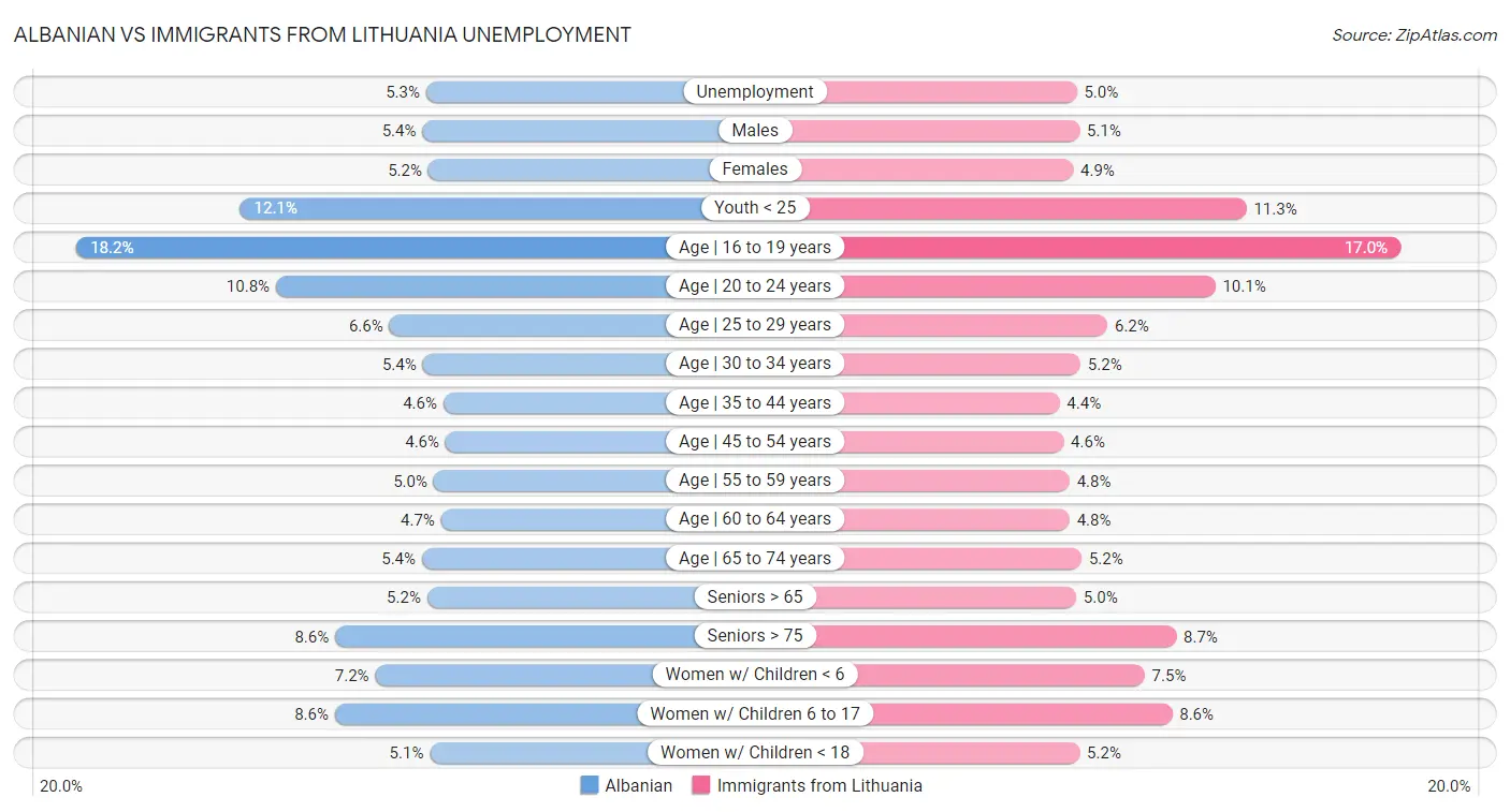 Albanian vs Immigrants from Lithuania Unemployment