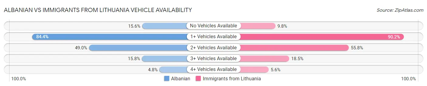 Albanian vs Immigrants from Lithuania Vehicle Availability
