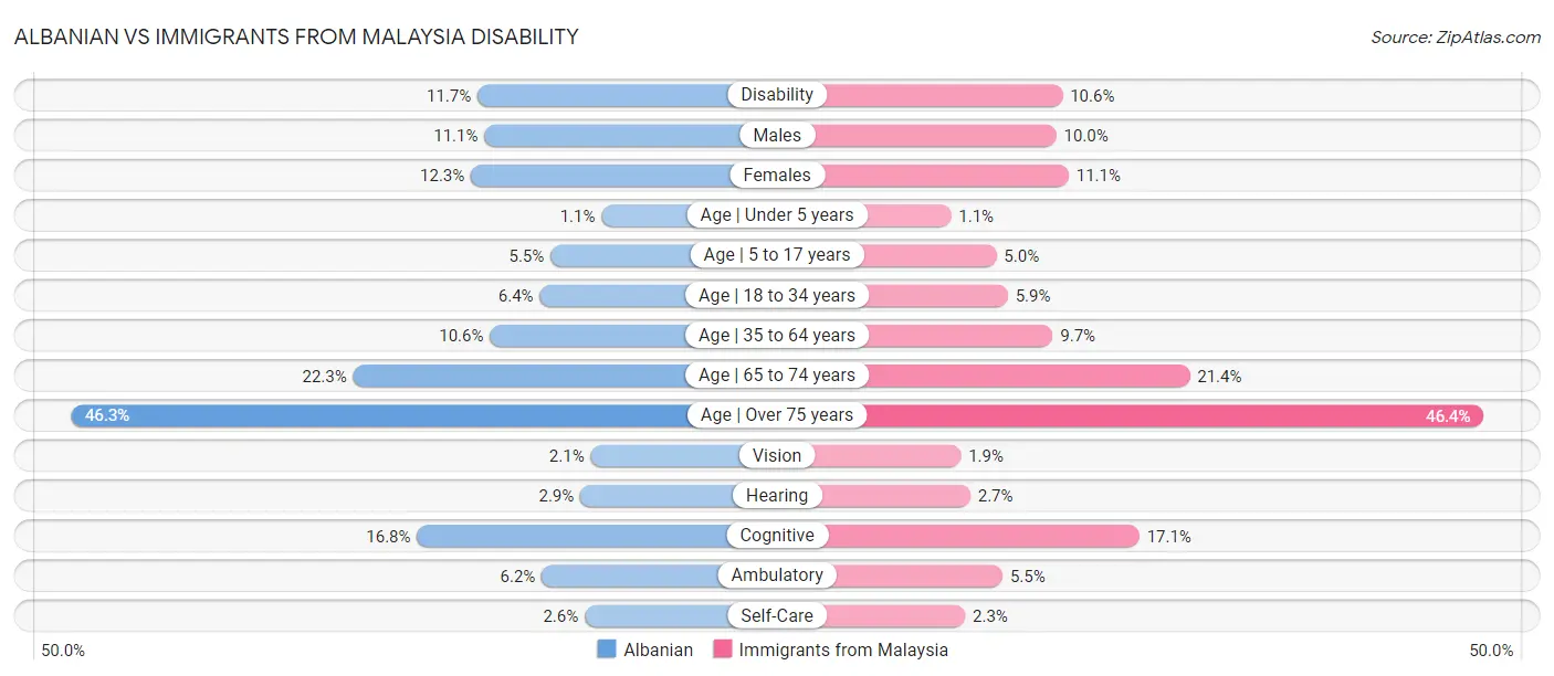 Albanian vs Immigrants from Malaysia Disability