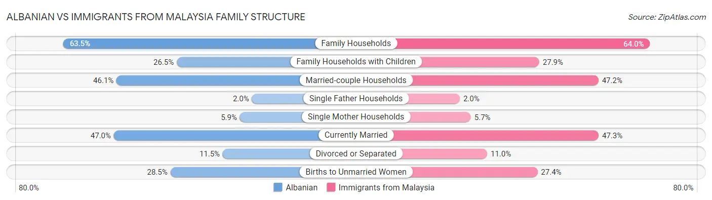 Albanian vs Immigrants from Malaysia Family Structure