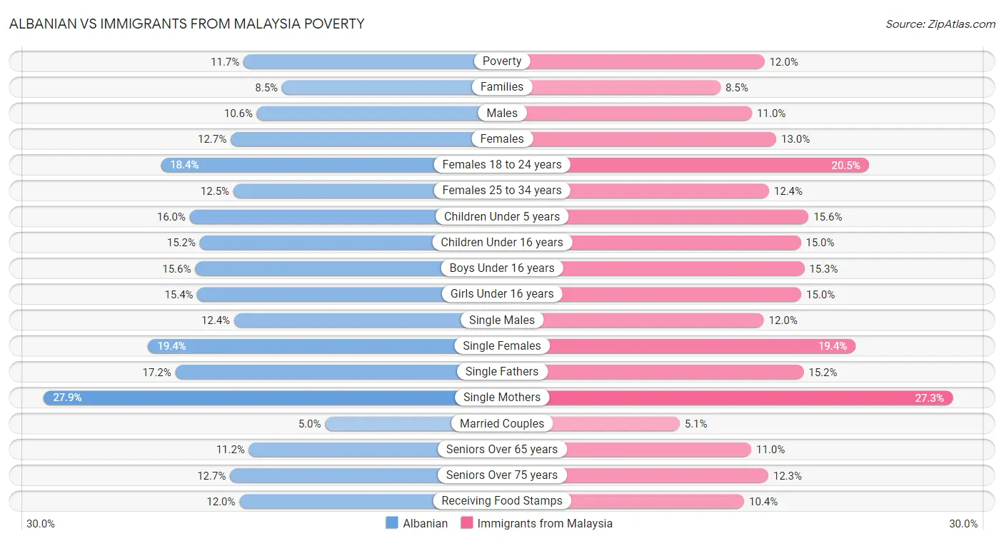 Albanian vs Immigrants from Malaysia Poverty