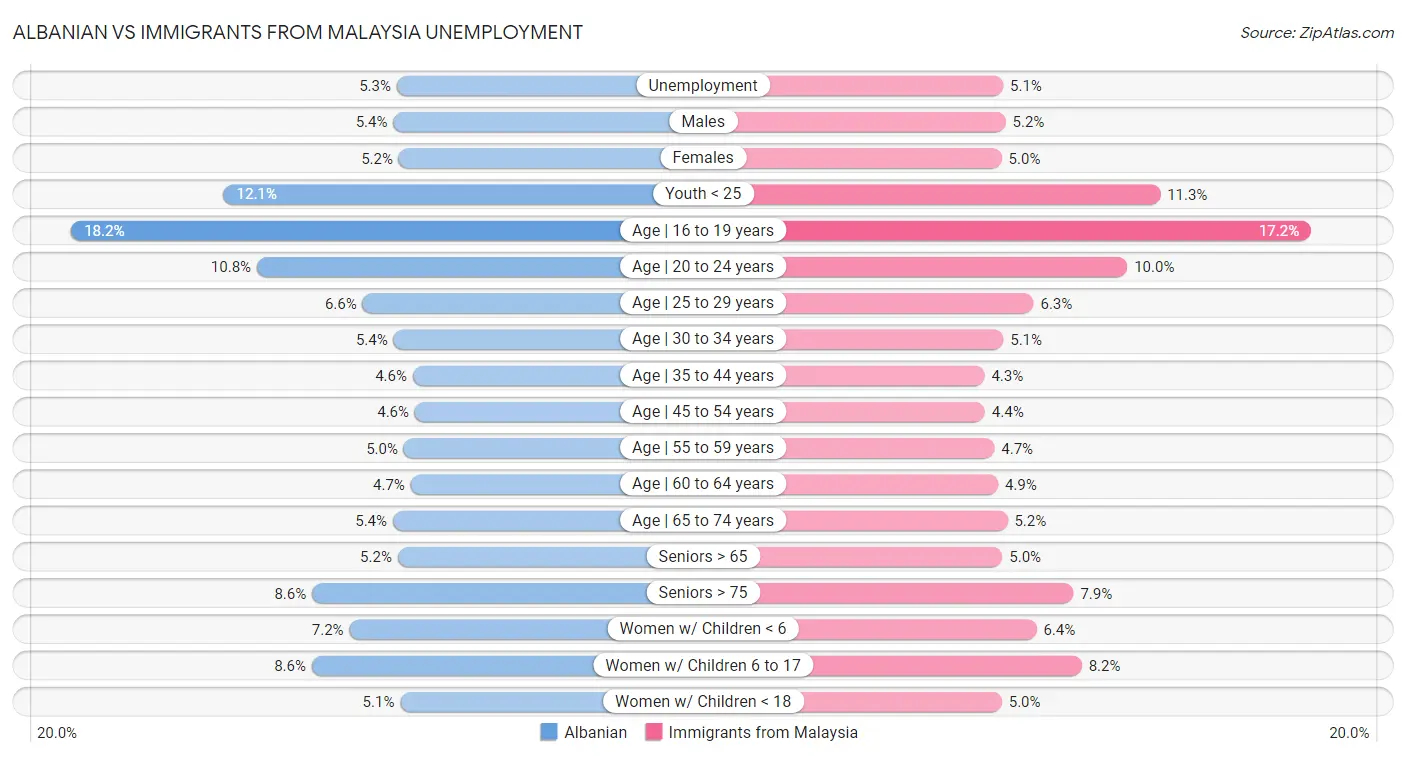 Albanian vs Immigrants from Malaysia Unemployment