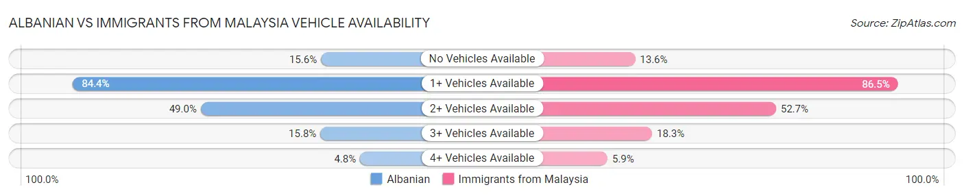 Albanian vs Immigrants from Malaysia Vehicle Availability