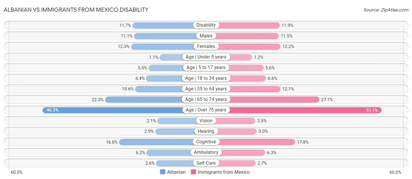 Albanian vs Immigrants from Mexico Disability