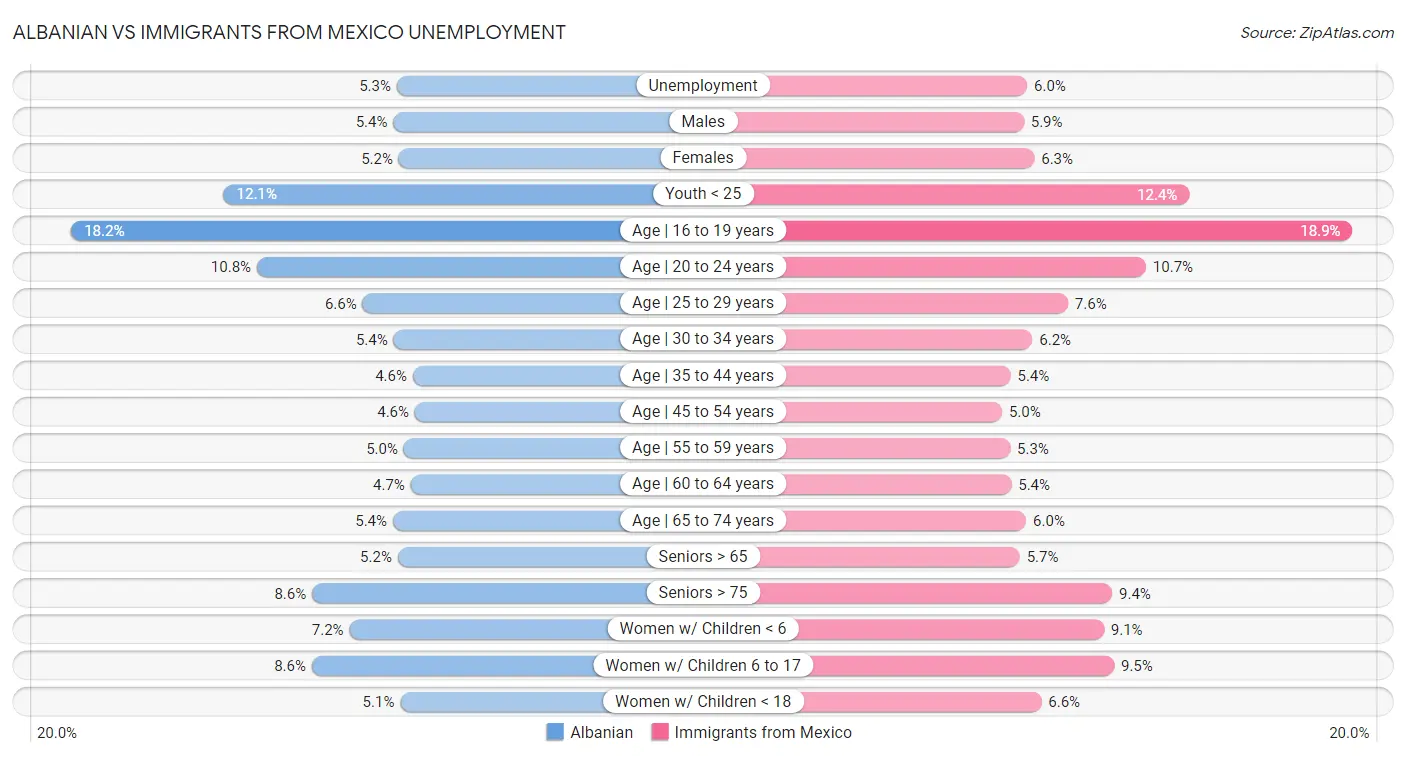 Albanian vs Immigrants from Mexico Unemployment