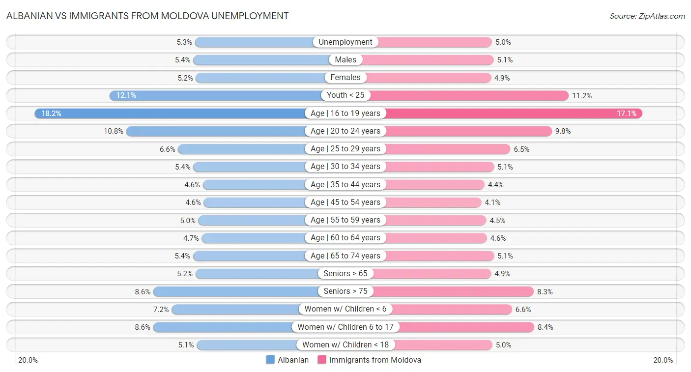 Albanian vs Immigrants from Moldova Unemployment