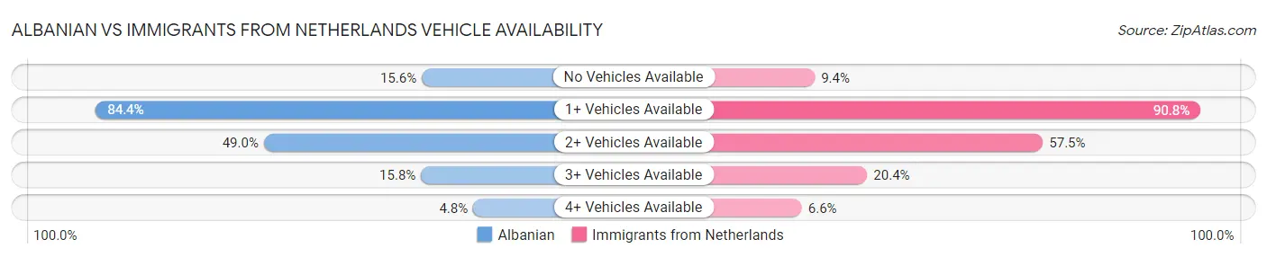 Albanian vs Immigrants from Netherlands Vehicle Availability