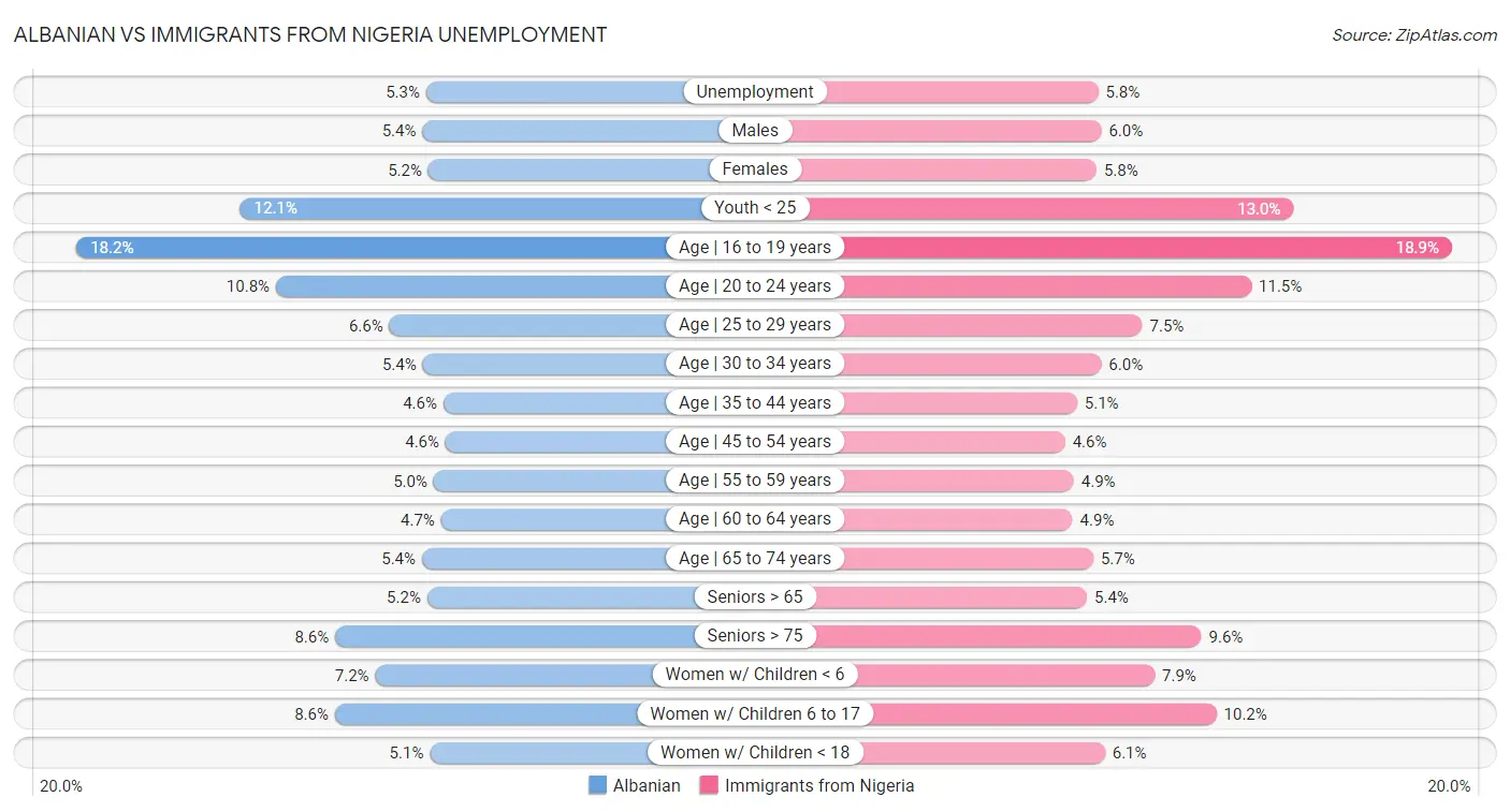 Albanian vs Immigrants from Nigeria Unemployment