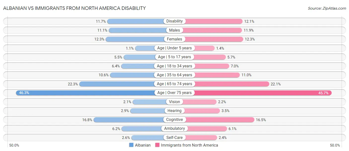 Albanian vs Immigrants from North America Disability