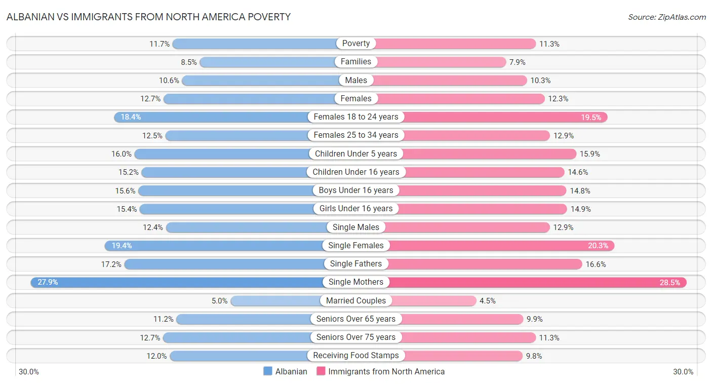 Albanian vs Immigrants from North America Poverty