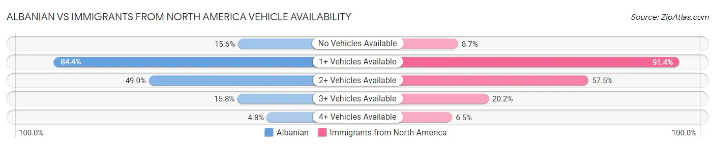 Albanian vs Immigrants from North America Vehicle Availability