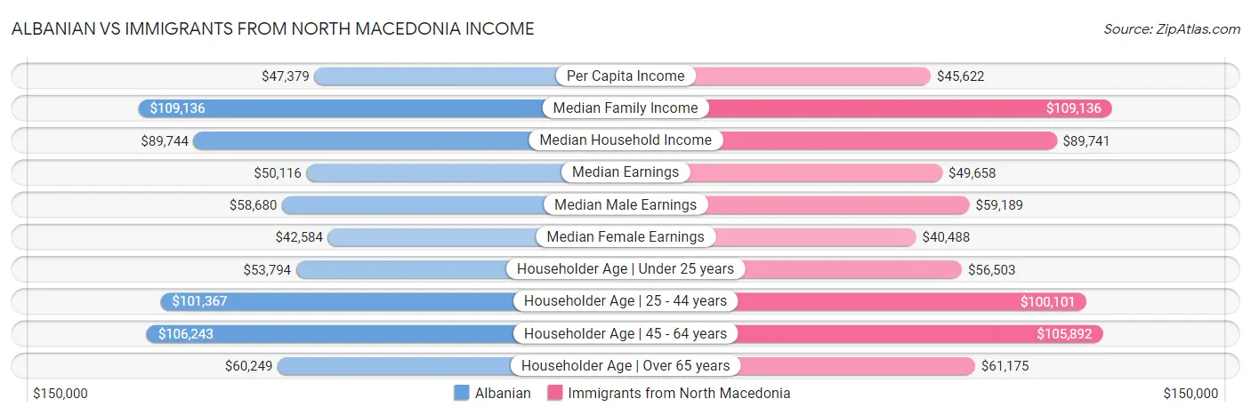 Albanian vs Immigrants from North Macedonia Income