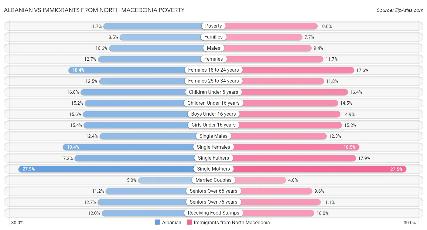 Albanian vs Immigrants from North Macedonia Poverty