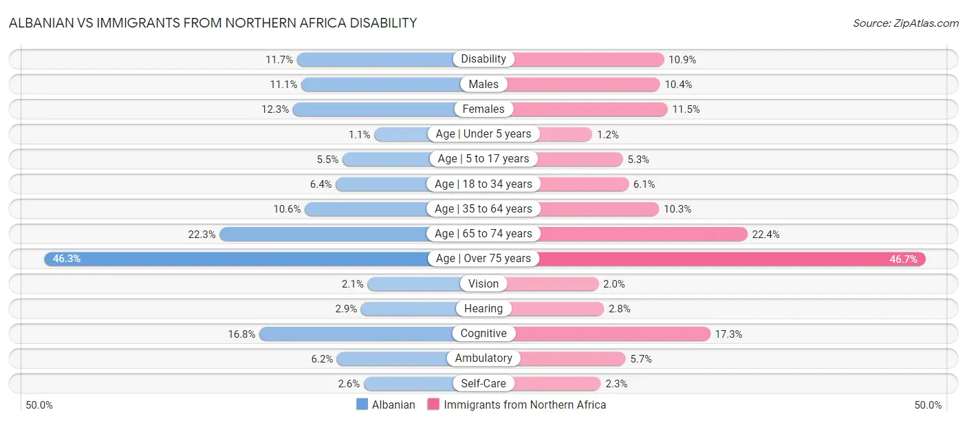 Albanian vs Immigrants from Northern Africa Disability