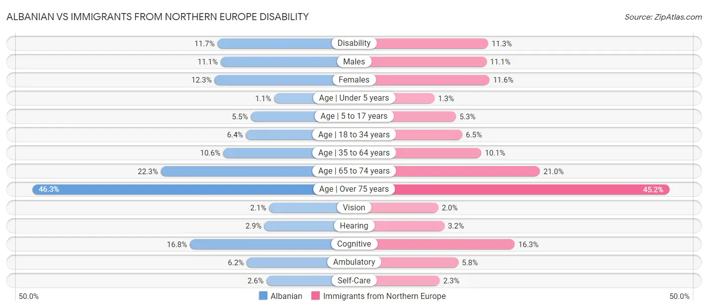 Albanian vs Immigrants from Northern Europe Disability