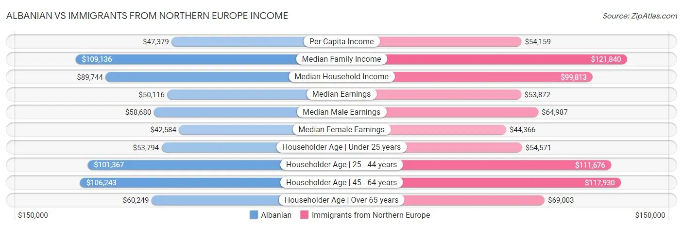 Albanian vs Immigrants from Northern Europe Income