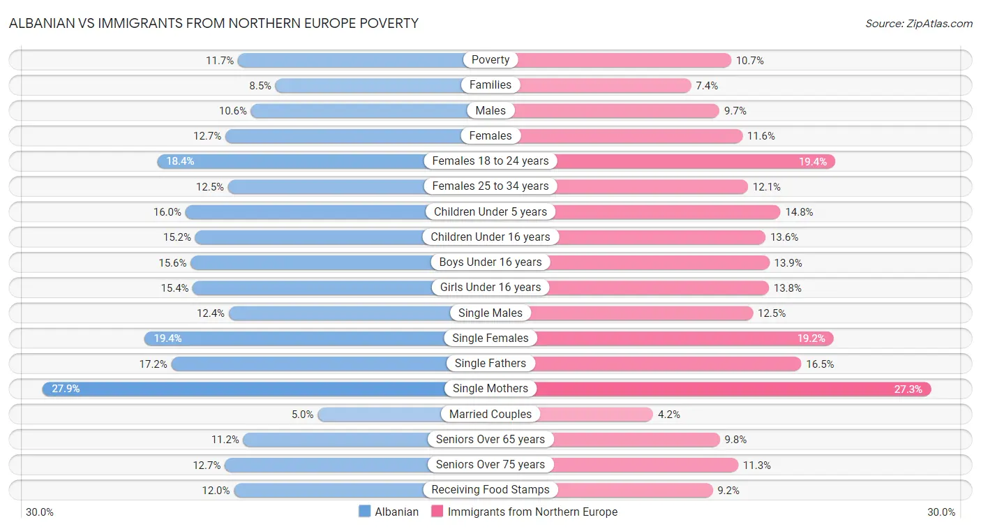 Albanian vs Immigrants from Northern Europe Poverty