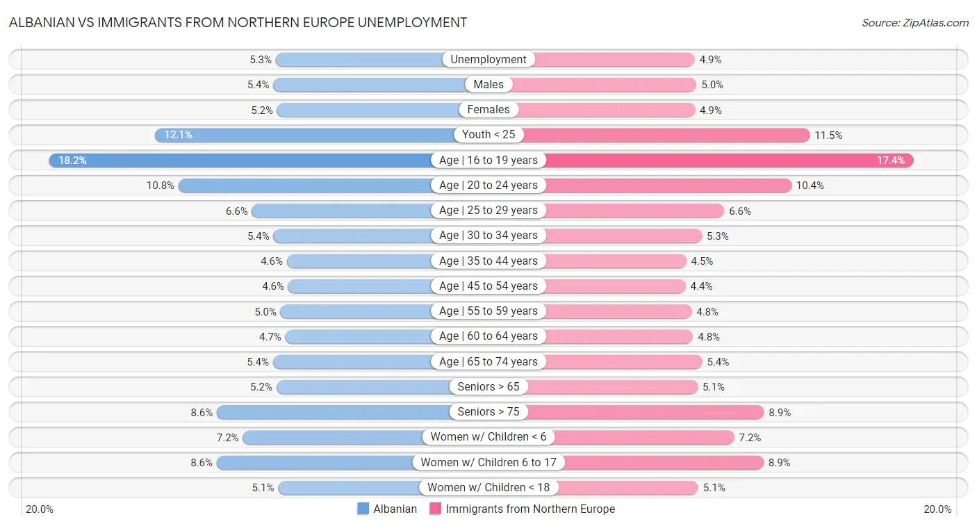 Albanian vs Immigrants from Northern Europe Unemployment