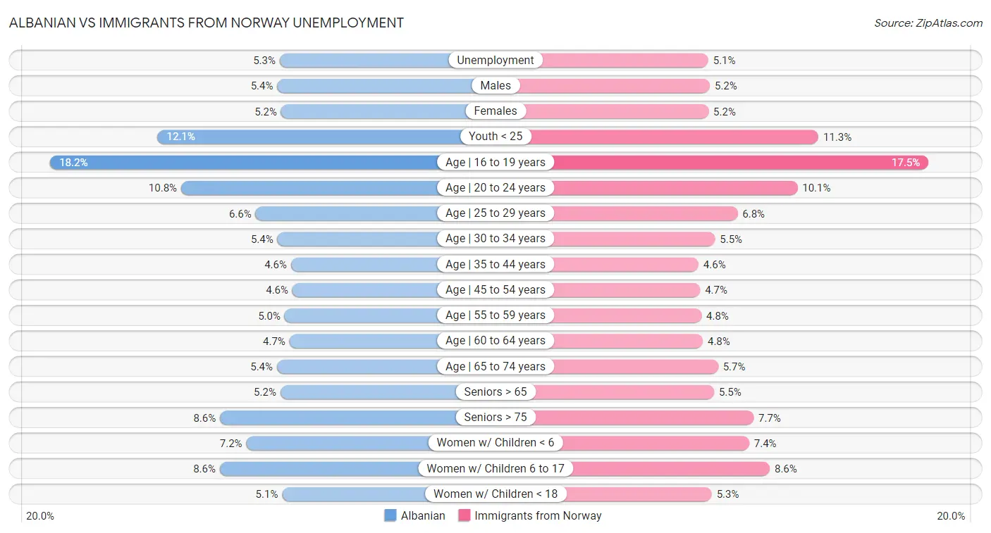 Albanian vs Immigrants from Norway Unemployment