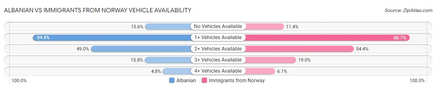Albanian vs Immigrants from Norway Vehicle Availability