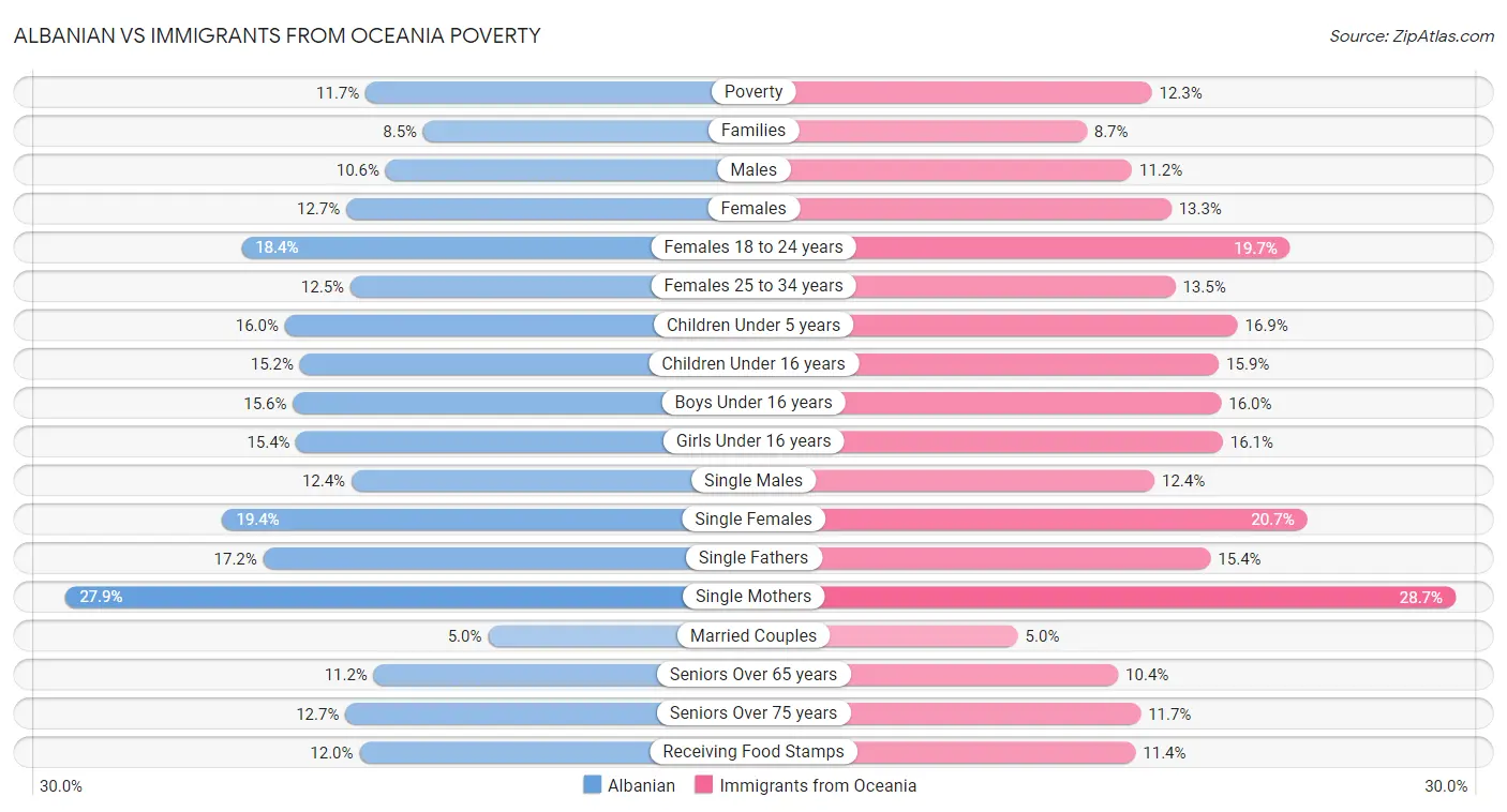 Albanian vs Immigrants from Oceania Poverty