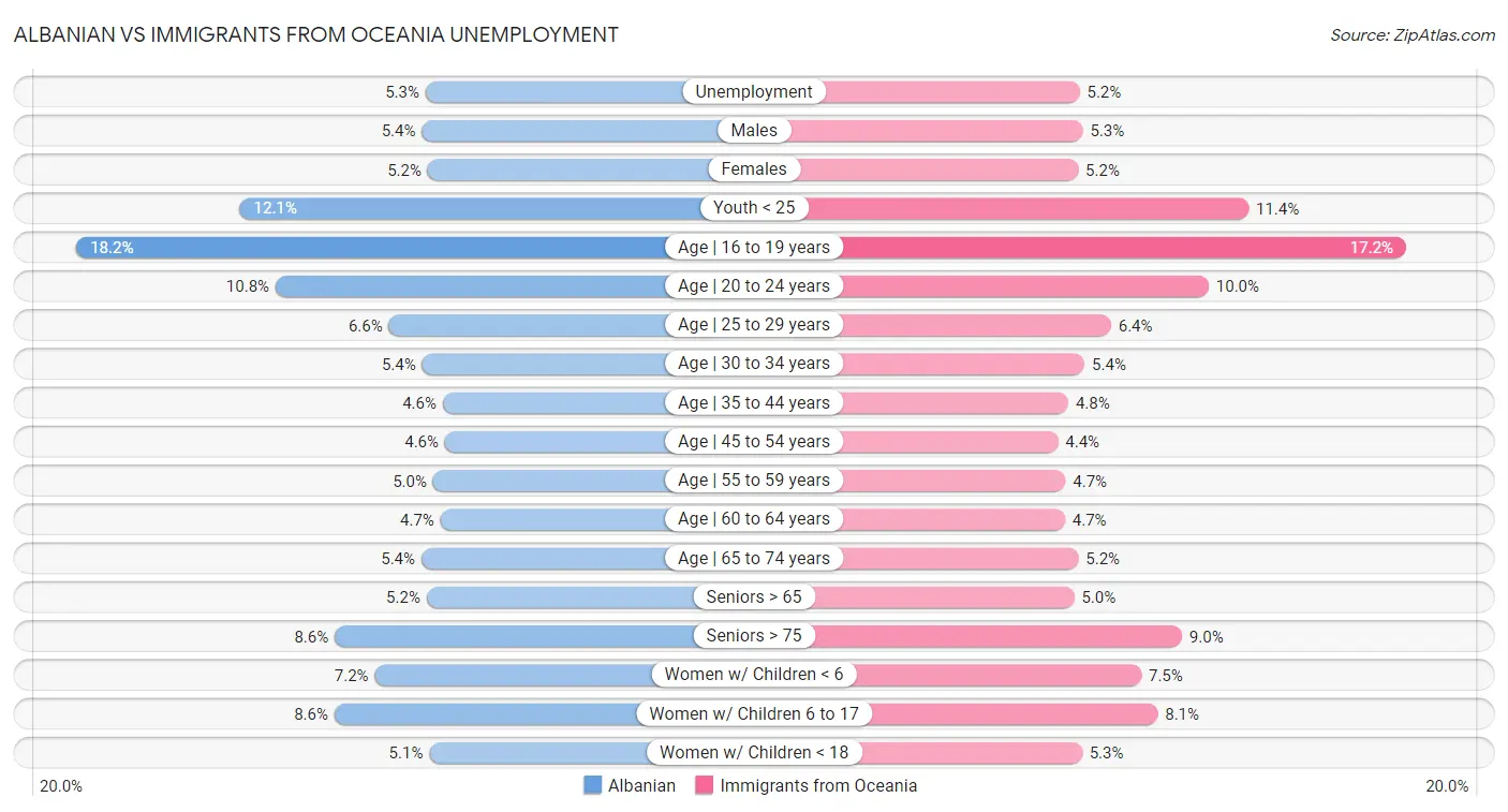 Albanian vs Immigrants from Oceania Unemployment