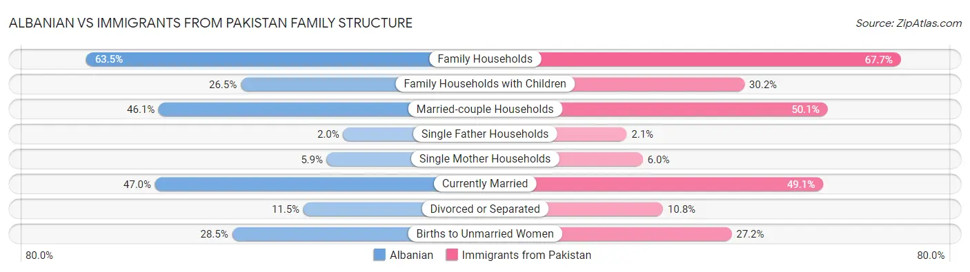 Albanian vs Immigrants from Pakistan Family Structure