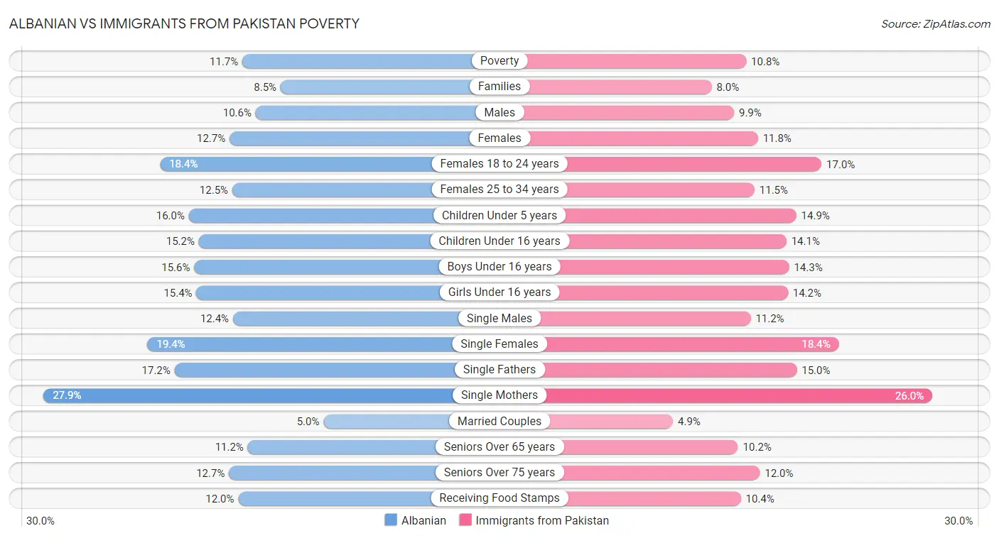 Albanian vs Immigrants from Pakistan Poverty