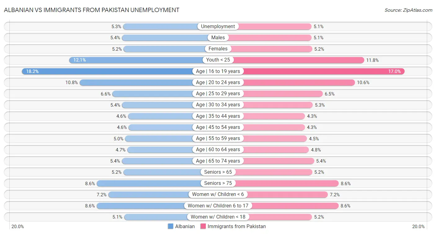 Albanian vs Immigrants from Pakistan Unemployment