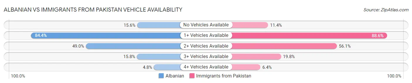 Albanian vs Immigrants from Pakistan Vehicle Availability